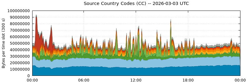 Source Country Codes (CCs)