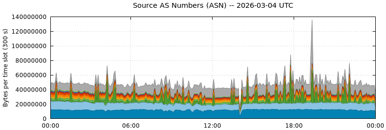 Source AS Numbers (ASNs)