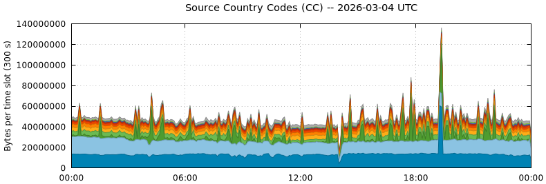 Source Country Codes (CCs)