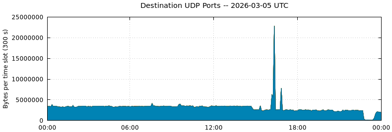 Destination UDP Ports