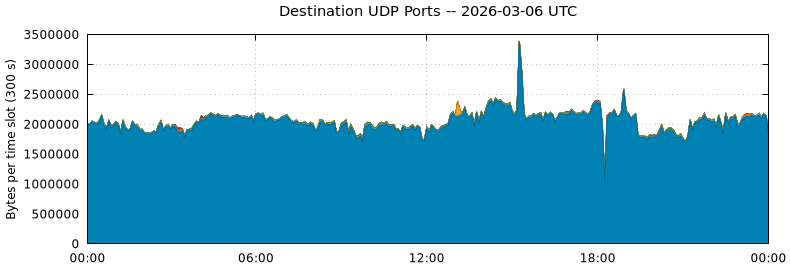 Destination UDP Ports