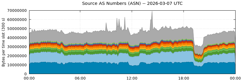 Source AS Numbers (ASNs)