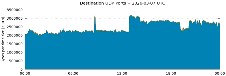 Destination UDP Ports