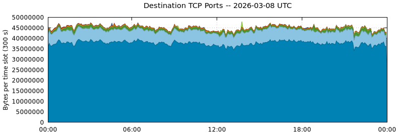 Destination TCP Ports