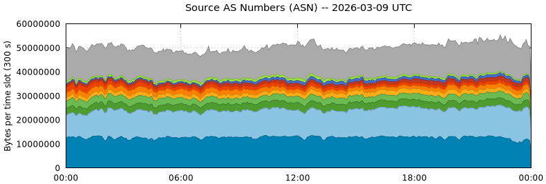 Source AS Numbers (ASNs)