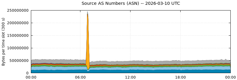 Source AS Numbers (ASNs)