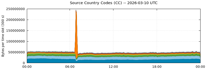 Source Country Codes (CCs)