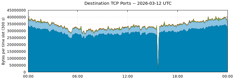 Destination TCP Ports