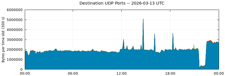 Destination UDP Ports