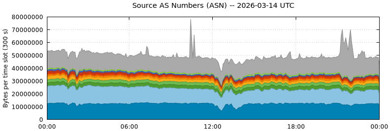Source AS Numbers (ASNs)