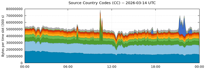 Source Country Codes (CCs)