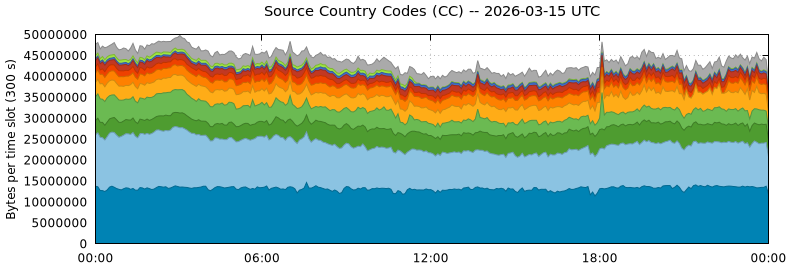 Source Country Codes (CCs)