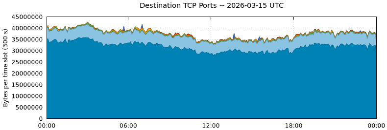 Destination TCP Ports