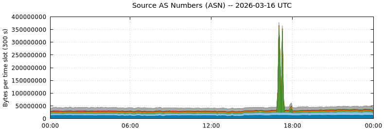 Source AS Numbers (ASNs)