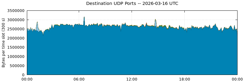 Destination UDP Ports