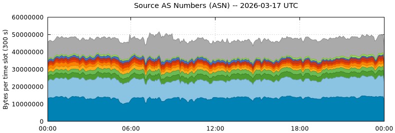Source AS Numbers (ASNs)