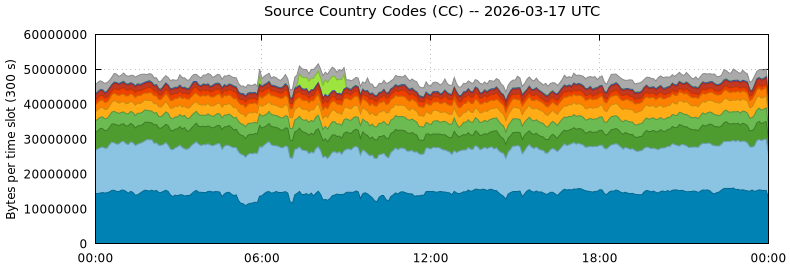 Source Country Codes (CCs)