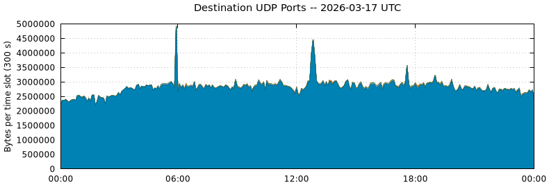 Destination UDP Ports