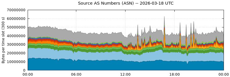 Source AS Numbers (ASNs)