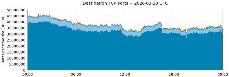 Destination TCP Ports