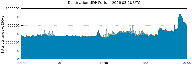 Destination UDP Ports