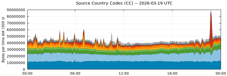 Source Country Codes (CCs)
