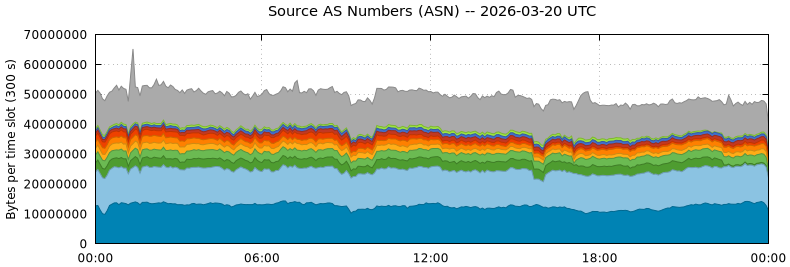Source AS Numbers (ASNs)