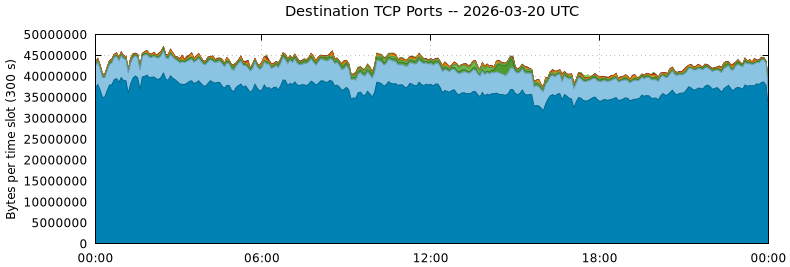 Destination TCP Ports