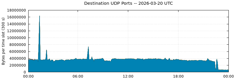 Destination UDP Ports