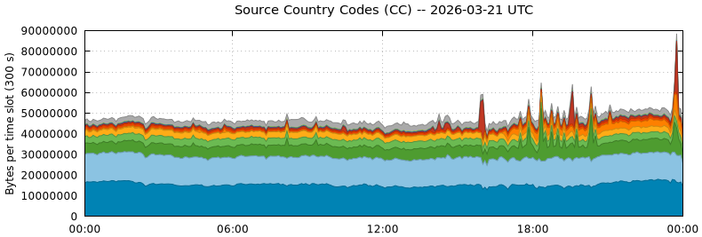 Source Country Codes (CCs)