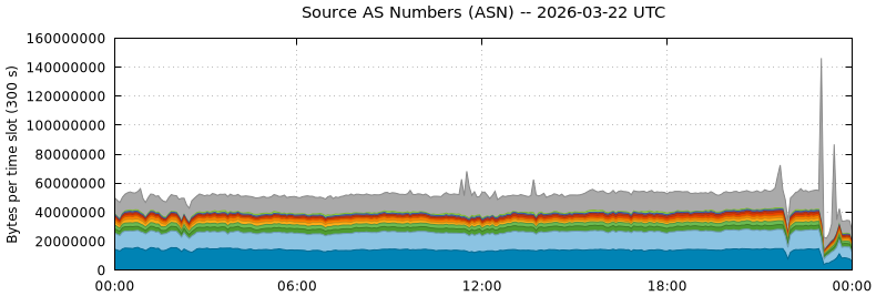 Source AS Numbers (ASNs)