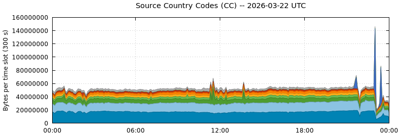 Source Country Codes (CCs)