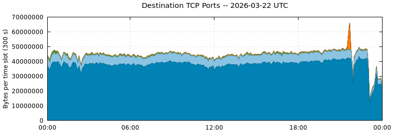 Destination TCP Ports
