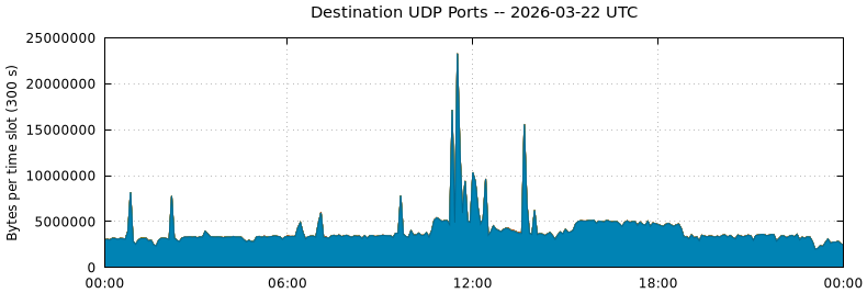 Destination UDP Ports
