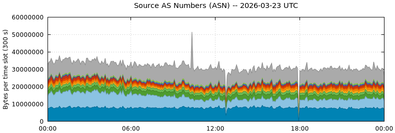 Source AS Numbers (ASNs)