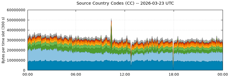 Source Country Codes (CCs)