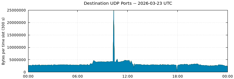 Destination UDP Ports