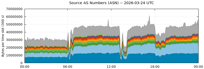 Source AS Numbers (ASNs)