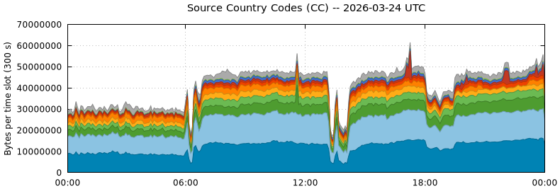 Source Country Codes (CCs)