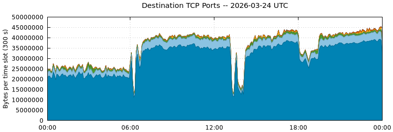 Destination TCP Ports