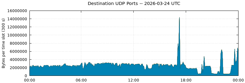 Destination UDP Ports