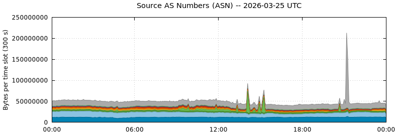 Source AS Numbers (ASNs)