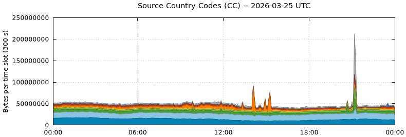 Source Country Codes (CCs)