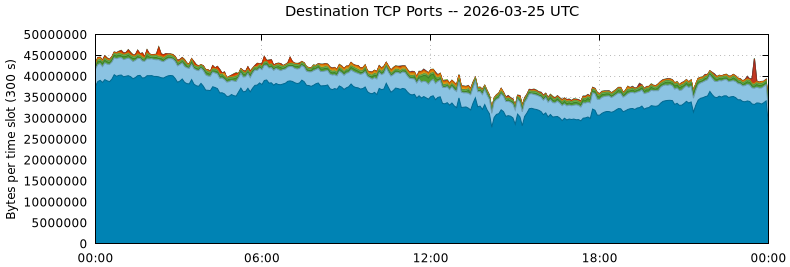 Destination TCP Ports