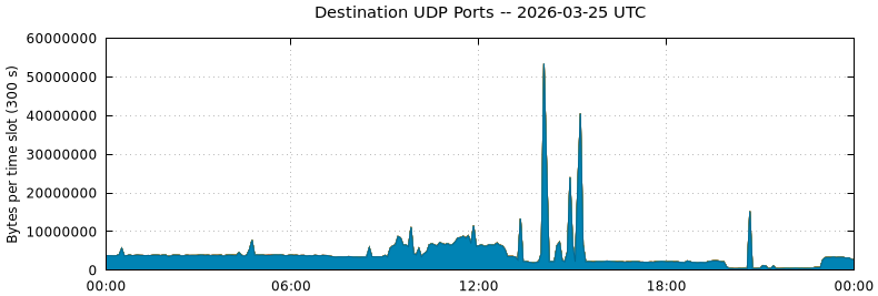 Destination UDP Ports
