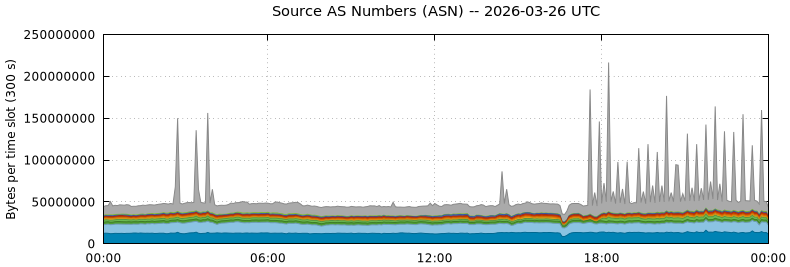 Source AS Numbers (ASNs)