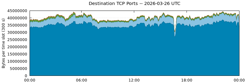 Destination TCP Ports