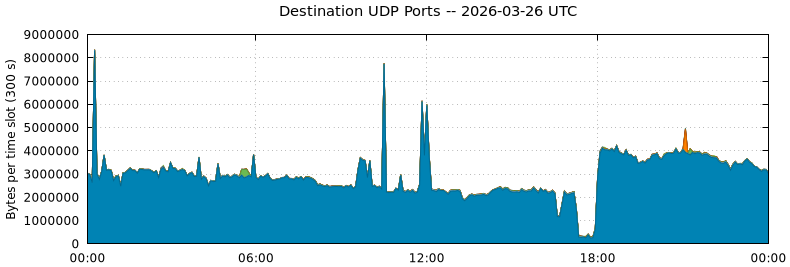 Destination UDP Ports
