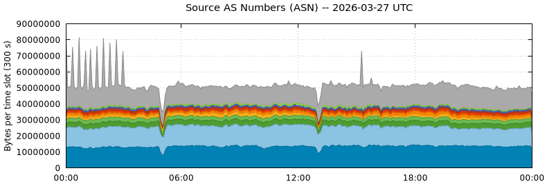 Source AS Numbers (ASNs)