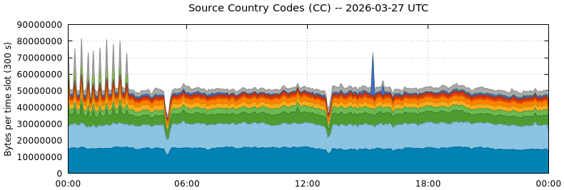Source Country Codes (CCs)